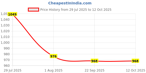 flipkart.com gunj XL Tear Drop Bean Bag Cover (Without Beans) gunj Price History Graph from 29 Jul 2025 to 12 Oct 2025