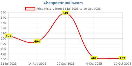 flipkart.com gunj XL Tear Drop Bean Bag Cover (Without Beans) gunj Price History Graph from 31 Jul 2025 to 9 Oct 2025