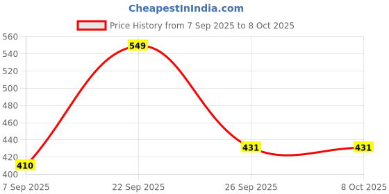 flipkart.com gunj XL Tear Drop Bean Bag Cover (Without Beans) gunj Price History Graph from 7 Sep 2025 to 8 Oct 2025