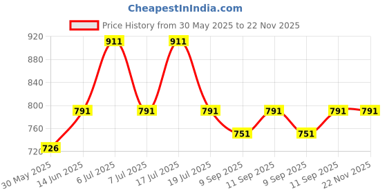 flipkart.com gunj XL Tear Drop Bean Bag Cover(Without Beans) gunj Price History Graph from 30 May 2025 to 22 Nov 2025