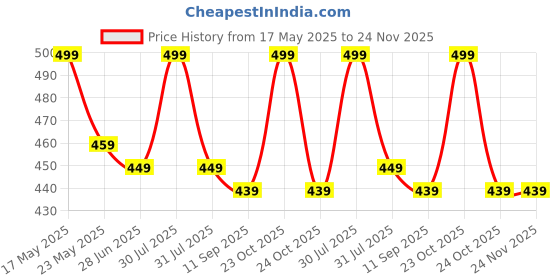flipkart.com gunj XL Tear Drop Bean Bag Cover(Without Beans) gunj Price History Graph from 17 May 2025 to 24 Nov 2025