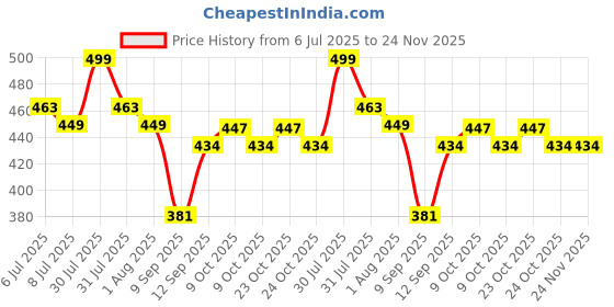 flipkart.com gunj XL Tear Drop Bean Bag Cover(Without Beans) gunj Price History Graph from 6 Jul 2025 to 24 Nov 2025