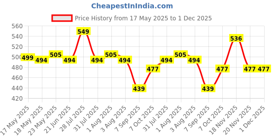flipkart.com gunj XL Tear Drop Bean Bag Cover(Without Beans) gunj Price History Graph from 17 May 2025 to 30 Nov 2025
