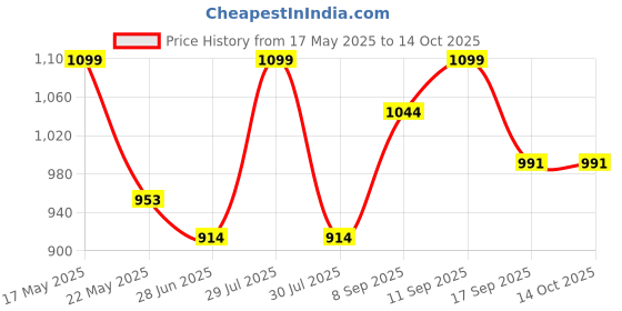 flipkart.com gunj XL Tear Drop Bean Bag Cover(Without Beans) gunj Price History Graph from 17 May 2025 to 14 Oct 2025