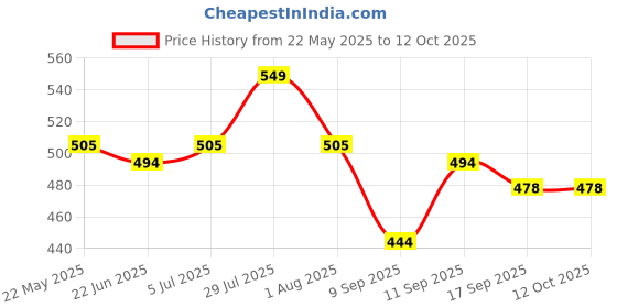 flipkart.com gunj XL Tear Drop Bean Bag Cover(Without Beans) gunj Price History Graph from 22 May 2025 to 12 Oct 2025