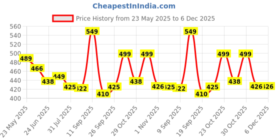 flipkart.com gunj XL Tear Drop Bean Bag Cover(Without Beans) gunj Price History Graph from 23 May 2025 to 5 Dec 2025