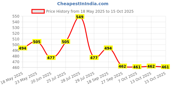 flipkart.com gunj XL Tear Drop Bean Bag Cover(Without Beans) gunj Price History Graph from 18 May 2025 to 15 Oct 2025