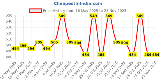 flipkart.com gunj XL Tear Drop Bean Bag Cover(Without Beans) gunj Price History Graph from 16 May 2025 to 23 Nov 2025