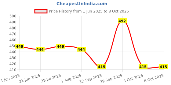 flipkart.com gunj XL Tear Drop Bean Bag Cover(Without Beans) gunj Price History Graph from 1 Jun 2025 to 8 Oct 2025