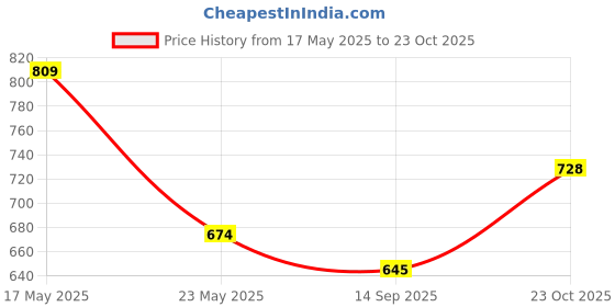flipkart.com gunj XL Tear Drop Bean Bag Cover(Without Beans) gunj Price History Graph from 17 May 2025 to 23 Oct 2025