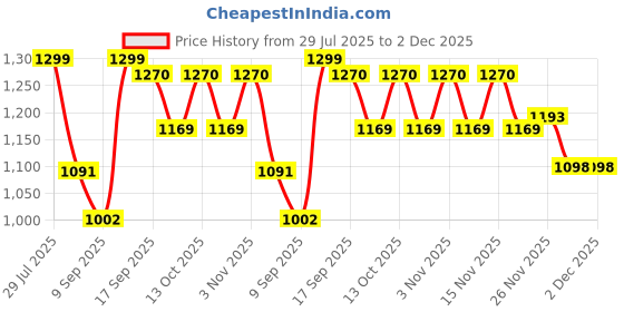 flipkart.com gunj XXL Tear Drop Bean Bag Cover (Without Beans) gunj Price History Graph from 29 Jul 2025 to 1 Dec 2025
