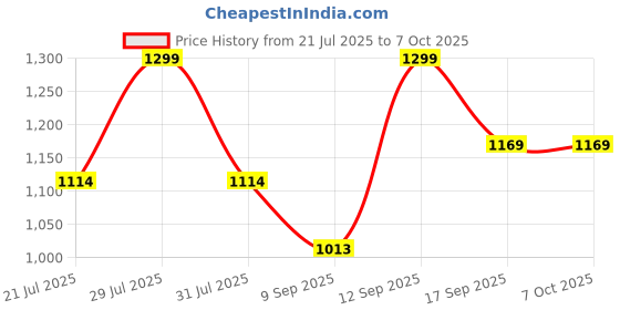 flipkart.com gunj XXL Tear Drop Bean Bag Cover (Without Beans) gunj Price History Graph from 21 Jul 2025 to 7 Oct 2025