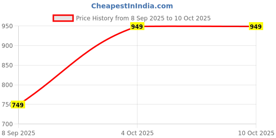 flipkart.com gunj XXL Tear Drop Bean Bag Cover (Without Beans) gunj Price History Graph from 8 Sep 2025 to 4 Oct 2025