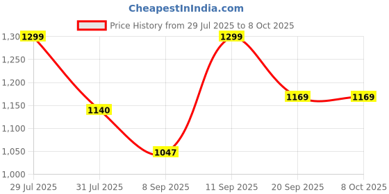 flipkart.com gunj XXL Tear Drop Bean Bag Cover (Without Beans) gunj Price History Graph from 29 Jul 2025 to 7 Oct 2025