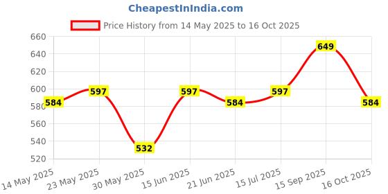 flipkart.com gunj XXL Tear Drop Bean Bag Cover(Without Beans) gunj Price History Graph from 14 May 2025 to 16 Oct 2025