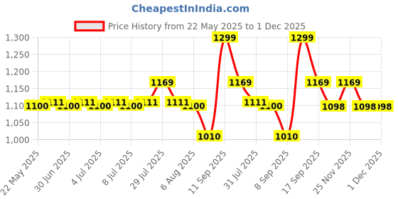 flipkart.com gunj XXL Tear Drop Bean Bag Cover(Without Beans) gunj Price History Graph from 22 May 2025 to 30 Nov 2025