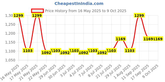 flipkart.com gunj XXL Tear Drop Bean Bag Cover(Without Beans) gunj Price History Graph from 16 May 2025 to 9 Oct 2025