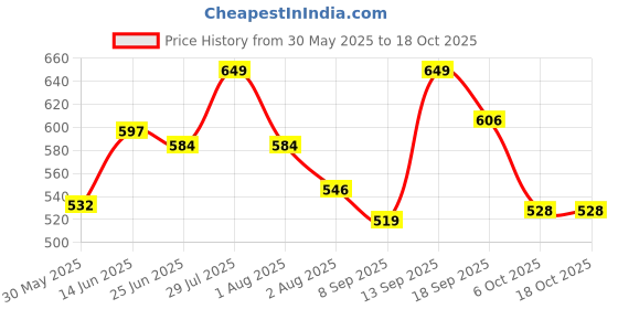 flipkart.com gunj XXL Tear Drop Bean Bag Cover(Without Beans) gunj Price History Graph from 30 May 2025 to 18 Oct 2025