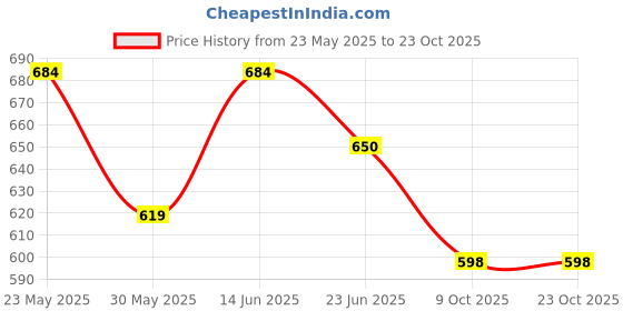 flipkart.com gunj XXXL Chair Bean Bag Cover(Without Beans) gunj Price History Graph from 23 May 2025 to 23 Oct 2025
