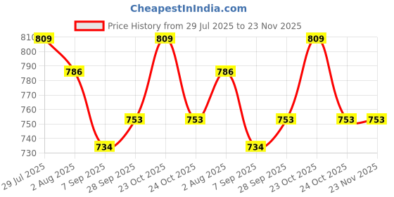 flipkart.com gunj XXXL Tear Drop Bean Bag Cover (Without Beans) gunj Price History Graph from 29 Jul 2025 to 23 Nov 2025
