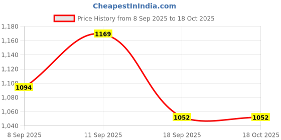flipkart.com gunj XXXL Tear Drop Bean Bag Cover (Without Beans) gunj Price History Graph from 8 Sep 2025 to 18 Oct 2025
