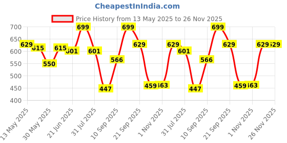 flipkart.com gunj XXXL Tear Drop Bean Bag Cover(Without Beans) gunj Price History Graph from 13 May 2025 to 25 Nov 2025