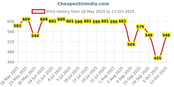 flipkart.com gunj XXXL Tear Drop Bean Bag Cover(Without Beans) gunj Price History Graph from 18 May 2025 to 13 Oct 2025