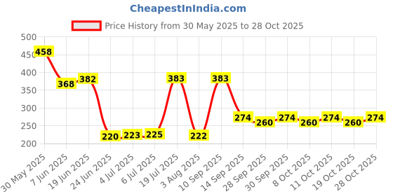 flipkart.com nagarjun Gunjadi Tailam 100ml Pack of 2 Liquid nagarjun Price History Graph from 30 May 2025 to 28 Oct 2025