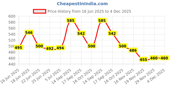 flipkart.com Gunjan Sales UltraT-800 Series 8 Bluetooth Call 4G Network Smartwatch Price History Graph from 16 Jun 2025 to 3 Dec 2025