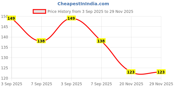 flipkart.com gunkari Towel Holder stand/ Towel Rack napkin Stand Steel Towel Holder gunkari Price History Graph from 3 Sep 2025 to 29 Nov 2025
