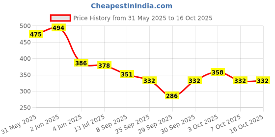 flipkart.com gunmala gokhru ke dawa | calluses | foot corn lotion / pero ka kilo ki dawai - 5 Ml. gunmala Price History Graph from 31 May 2025 to 16 Oct 2025