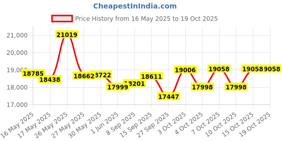 flipkart.com cradiac GUNNER PRO 700C | 6061 ALLOY FRAME | SHIMANO ACERA 700C T (inch) Hybrid Cycle/City Bike cradiac Price History Graph from 16 May 2025 to 18 Oct 2025