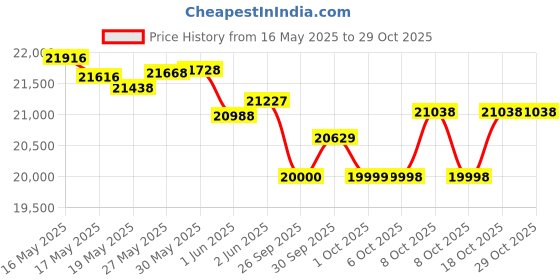flipkart.com cradiac GUNNER PRO MAX | 6061 ALLOY FRAME | SHIMANO ACERA | ZOOM LOCKOUT SUSPENSION 700C T (inch) Hybrid Cycle/City Bike cradiac Price History Graph from 16 May 2025 to 29 Oct 2025