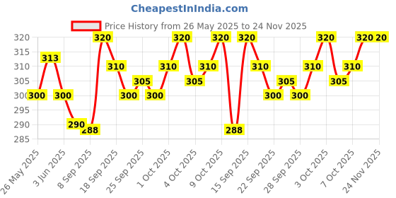 flipkart.com GUNTAKAS KHADI CHECKED HAND KERCHIEF PACK OF 10 . KING SIZE 22*22 INCHES SUITABLE FOR ALL MEN AND WOMEN ["CHECKERED"] Handkerchief Price History Graph from 26 May 2025 to 24 Nov 2025