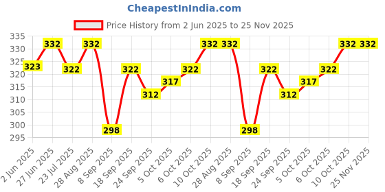 flipkart.com GUNTAKAS KHADI CHECKED HAND KERCHIEF PACK OF 12 . KING SIZE 22*22 INCHES SUITABLE FOR ALL MEN AND WOMEN ["CHECKERED"] Handkerchief Price History Graph from 2 Jun 2025 to 24 Nov 2025