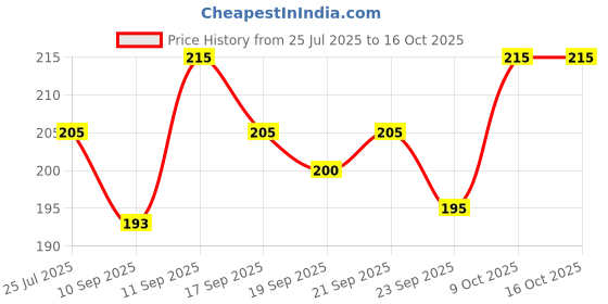 flipkart.com GUNTAKAS KHADI WHITE CHECKED HAND KERCHIEF PACK OF 6 . KING SIZE 22*22 INCHES SUITABLE FOR ALL MEN AND WOMEN ["WHITE CHECKERED"] Handkerchief Price History Graph from 25 Jul 2025 to 16 Oct 2025