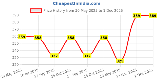 flipkart.com guntina Baby Carrier 4 Position Bag Black Baby Carrier guntina Price History Graph from 30 May 2025 to 30 Nov 2025