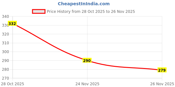 flipkart.com gunvar india private limited LUXURY Microfibre Abstract Sleeping Pillow Pack of 4 gunvar india private limited Price History Graph from 28 Oct 2025 to 26 Nov 2025