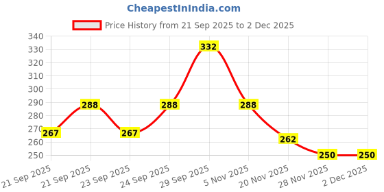 flipkart.com gunvar india private limited LUXURY Polyester Fibre Abstract Sleeping Pillow Pack of 4 gunvar india private limited Price History Graph from 21 Sep 2025 to 2 Dec 2025