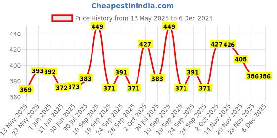 flipkart.com gunvar india private limited LUXURY Polyester Fibre Abstract Sleeping Pillow Pack of 6 gunvar india private limited Price History Graph from 13 May 2025 to 5 Dec 2025
