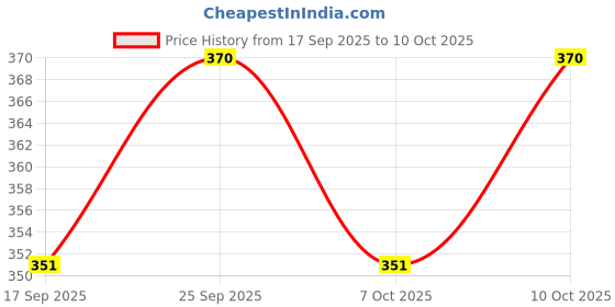 flipkart.com gunvar india private limited LUXURY Polyester Fibre Abstract Sleeping Pillow Pack of 6 gunvar india private limited Price History Graph from 17 Sep 2025 to 10 Oct 2025