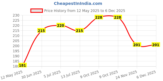 flipkart.com gunvar india private limited LUXURY Polyester Fibre Solid Sleeping Pillow Pack of 2 gunvar india private limited Price History Graph from 12 May 2025 to 5 Dec 2025