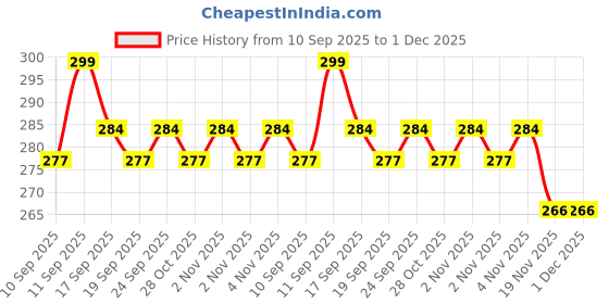 flipkart.com gunvar india private limited LUXURY Polyester Fibre Solid Sleeping Pillow Pack of 3 gunvar india private limited Price History Graph from 10 Sep 2025 to 30 Nov 2025