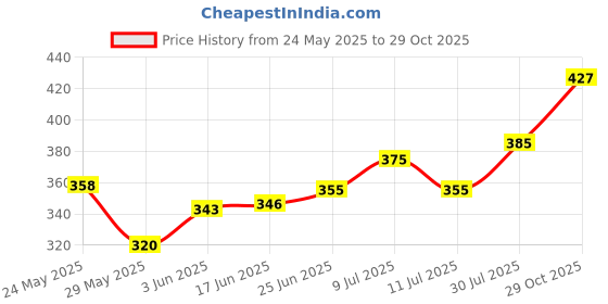 flipkart.com gunvar india private limited LUXURY Polyester Fibre Solid Sleeping Pillow Pack of 6 gunvar india private limited Price History Graph from 24 May 2025 to 29 Oct 2025