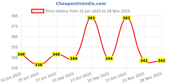 flipkart.com gunvar india private limited LUXURY Polyester Fibre Solid Sleeping Pillow Pack of 6 gunvar india private limited Price History Graph from 22 Jun 2025 to 27 Nov 2025