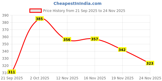 flipkart.com gunvar india private limited LUXURY Polyester Fibre Solid Sleeping Pillow Pack of 6 gunvar india private limited Price History Graph from 21 Sep 2025 to 24 Nov 2025