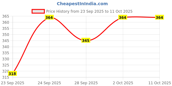 flipkart.com gunvar india private limited LUXURY Polyester Fibre Solid Sleeping Pillow Pack of 6 gunvar india private limited Price History Graph from 23 Sep 2025 to 11 Oct 2025