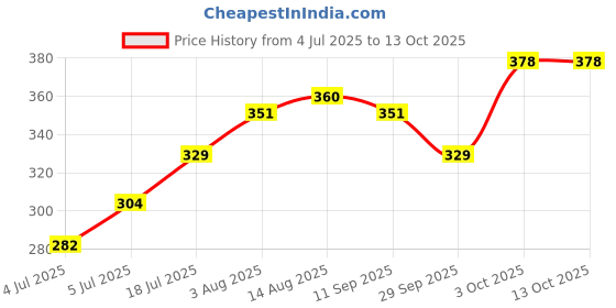 flipkart.com gunvar india private limited Polyester Fibre Abstract Sleeping Pillow Pack of 6 gunvar india private limited Price History Graph from 4 Jul 2025 to 13 Oct 2025