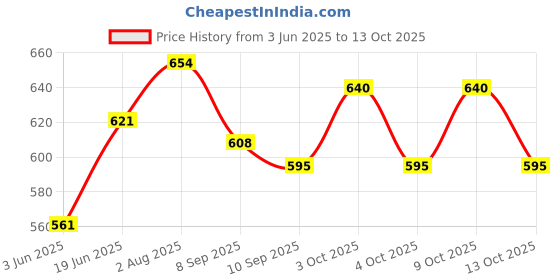 flipkart.com gunzaa clothing store Cotton Kids Washable gunzaa Baby Mosquito Net Bed with Soft Cotton Mattress Breathable Mosquito Net gunzaa clothing store Price History Graph from 3 Jun 2025 to 9 Oct 2025