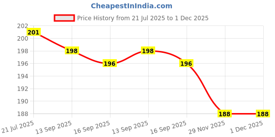 flipkart.com GUOi Case Cover for Apple 20W & 18W iPhone USB-C Power Adapter Charger Cable Protector Price History Graph from 21 Jul 2025 to 30 Nov 2025